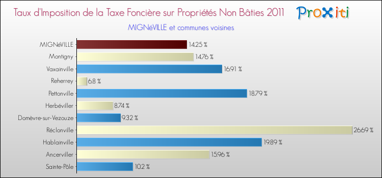 Taux d'imposition de la taxe foncière sur les immeubles et terrains non batis 2011 pour MIGNéVILLE et les communes proches Comparaison des taux d'imposition de la taxe foncière sur les immeubles et terrains non batis 2011 pour MIGNéVILLE et les communes voisines