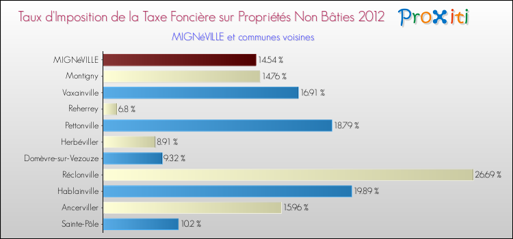 Taux d'imposition de la taxe foncière sur les immeubles et terrains non batis 2012 pour MIGNéVILLE et les communes proches Comparaison des taux d'imposition de la taxe foncière sur les immeubles et terrains non batis 2012 pour MIGNéVILLE et les communes voisines