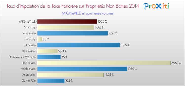 Taux d'imposition de la taxe foncière sur les immeubles et terrains non batis 2014 pour MIGNéVILLE et les communes proches Comparaison des taux d'imposition de la taxe foncière sur les immeubles et terrains non batis 2014 pour MIGNéVILLE et les communes voisines