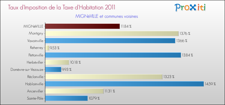 Taux d'imposition de la taxe d'habitation 2011 pour MIGNéVILLE et les communes proches Comparaison des taux d'imposition de la taxe d'habitation 2011 pour MIGNéVILLE et les communes voisines