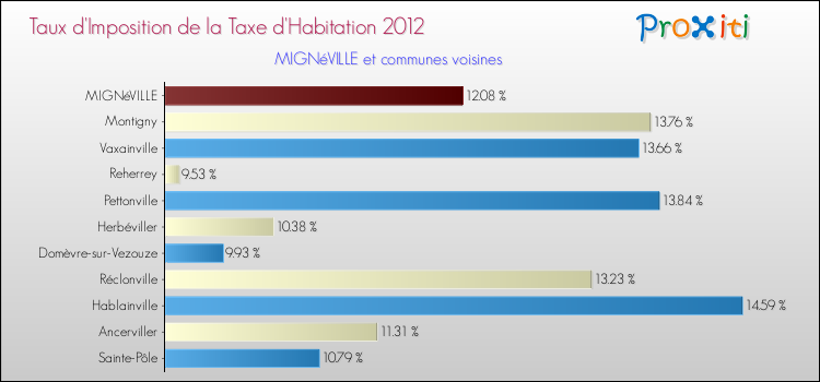 Taux d'imposition de la taxe d'habitation 2012 pour MIGNéVILLE et les communes proches Comparaison des taux d'imposition de la taxe d'habitation 2012 pour MIGNéVILLE et les communes voisines