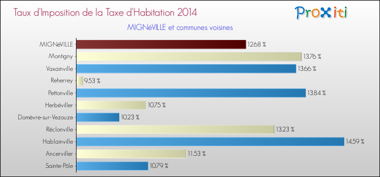 Taux d'imposition de la taxe d'habitation 2014 pour MIGNéVILLE et les communes proches Comparaison des taux d'imposition de la taxe d'habitation 2014 pour MIGNéVILLE et les communes voisines