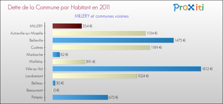 Dette par habitant de la commune en 2011 pour MILLERY et les communes proches Comparaison de la dette par habitant de la commune en 2011 pour MILLERY et les communes voisines