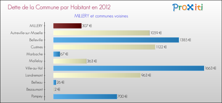 Dette par habitant de la commune en 2012 pour MILLERY et les communes proches Comparaison de la dette par habitant de la commune en 2012 pour MILLERY et les communes voisines