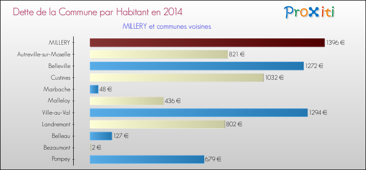 Dette par habitant de la commune en 2014 pour MILLERY et les communes proches Comparaison de la dette par habitant de la commune en 2014 pour MILLERY et les communes voisines