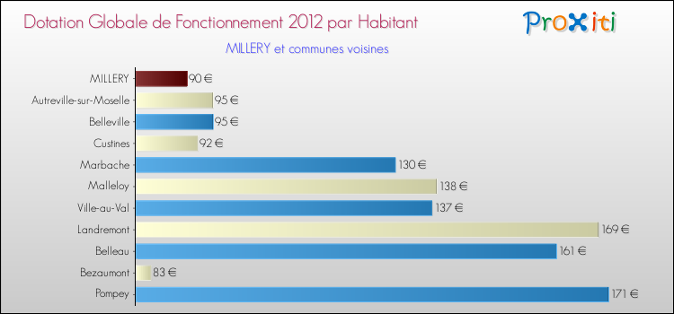 Montant des dotations globales de fonctionnement DGF par Habitant pour MILLERY et les communes proches Comparaison des des dotations globales de fonctionnement DGF par habitant pour MILLERY et les communes voisines