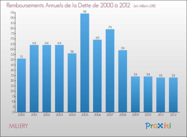 Evolution de l'annuité de la dette pour la commune de MILLERY de 2000 à 2012 Annuités de la dette pour MILLERY de 2000 à 2012
