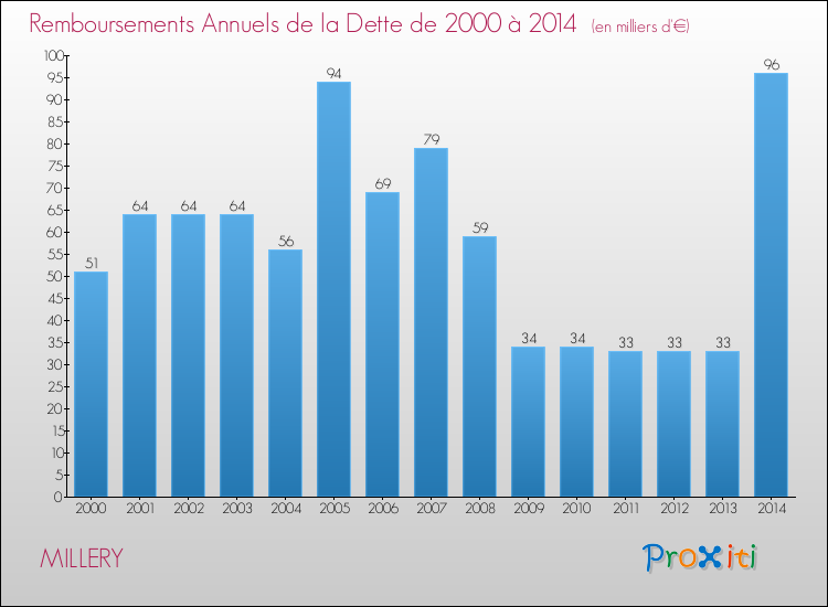 Evolution de l'annuité de la dette pour la commune de MILLERY de 2000 à 2014 Annuités de la dette pour MILLERY de 2000 à 2014