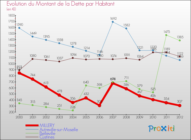 Evolution de la dette par habitant pour la commune de MILLERY et les communes proches de 2000 à 2012 Comparaison de la dette par habitant pour MILLERY et les communes voisines de 2000 à 2012