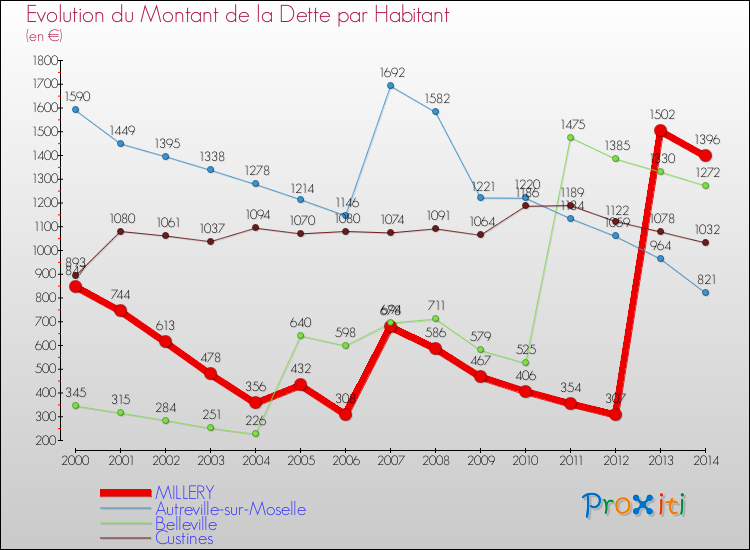 Evolution de la dette par habitant pour la commune de MILLERY et les communes proches de 2000 à 2014 Comparaison de la dette par habitant pour MILLERY et les communes voisines de 2000 à 2014