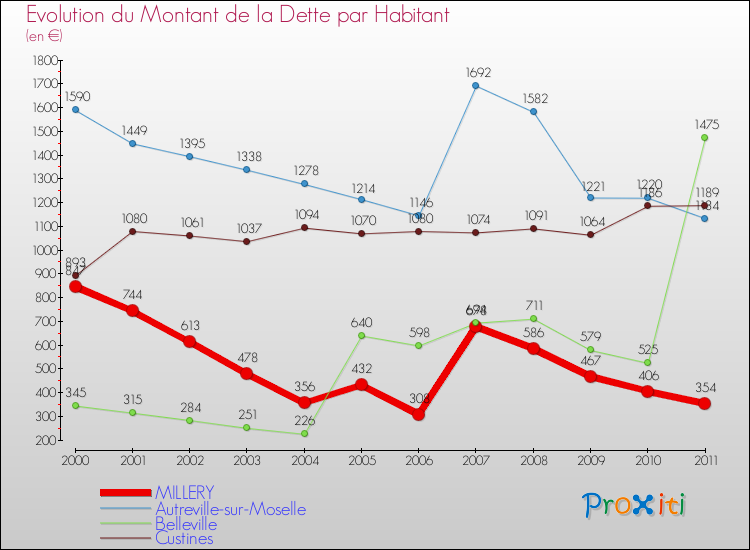 Evolution de la dette par habitant pour la commune de MILLERY et les communes proches Comparaison de la dette par habitant pour MILLERY et les communes voisines