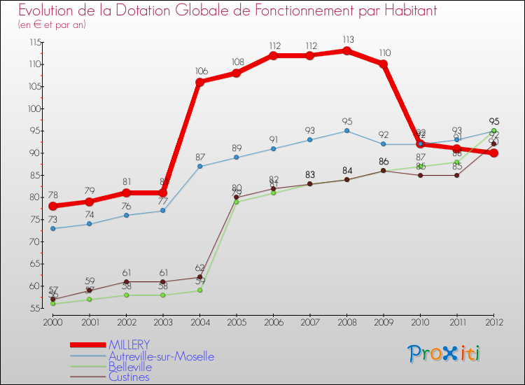Evolution et montant de la dotation globale de fonctionnement par Habitant pour MILLERY et les communes proches Comparaison des dotations globales de fonctionnement par habitant pour MILLERY et les communes voisines