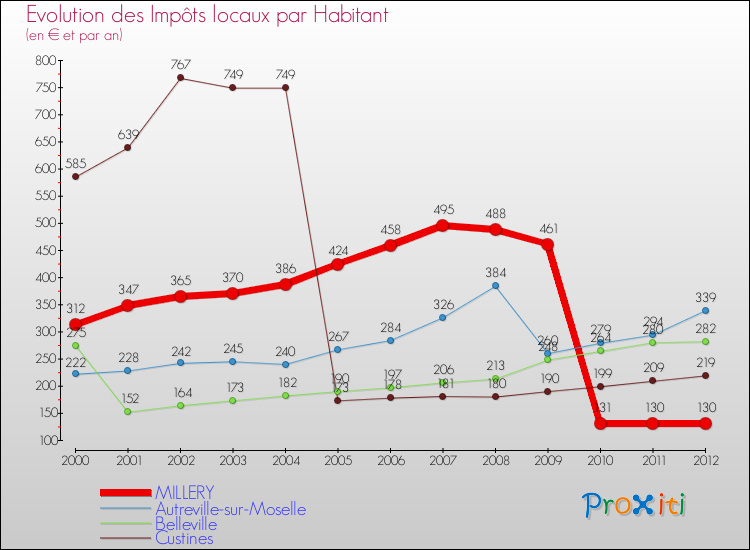 Evolution et montant des impôts locaux par Habitant pour MILLERY et les communes proches Comparaison des impôts locaux par habitant pour MILLERY et les communes voisines