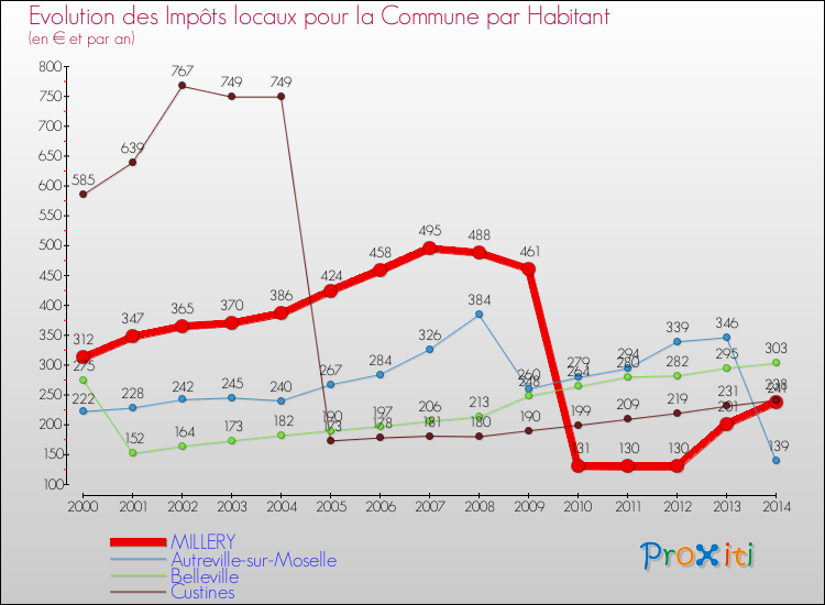 Evolution et montant des impôts locaux par Habitant pour MILLERY et les communes proches de 2000 à 2014 Comparaison des impôts locaux par habitant pour MILLERY et les communes voisines de 2000 à 2014