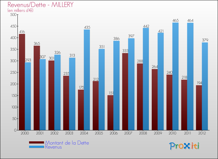 Evolution comparée de la dette et des revenus pour la commune de MILLERY de 2000 à 2012 Comparaison de la dette et des revenus pour MILLERY de 2000 à 2012