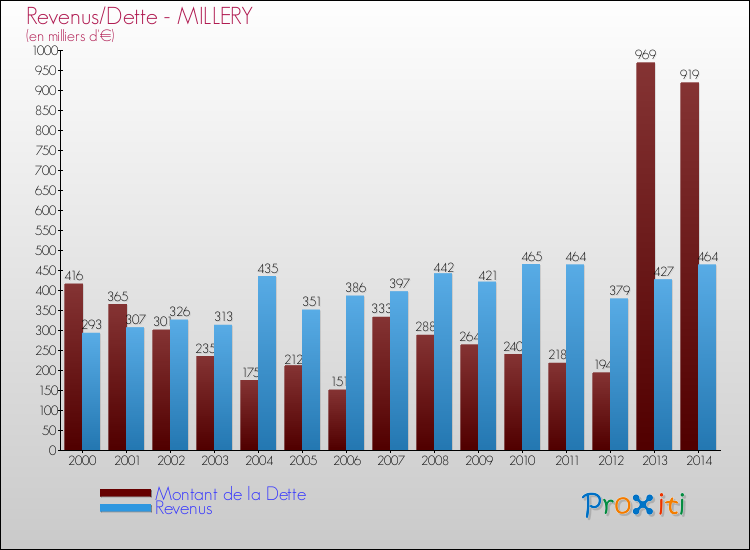 Evolution comparée de la dette et des revenus pour la commune de MILLERY de 2000 à 2014 Comparaison de la dette et des revenus pour MILLERY de 2000 à 2014