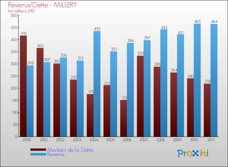 Evolution comparée de la dette et des revenus pour la commune de MILLERY de 2000 à 2011 Comparaison de la dette et des revenus pour MILLERY de 2000 à 2011