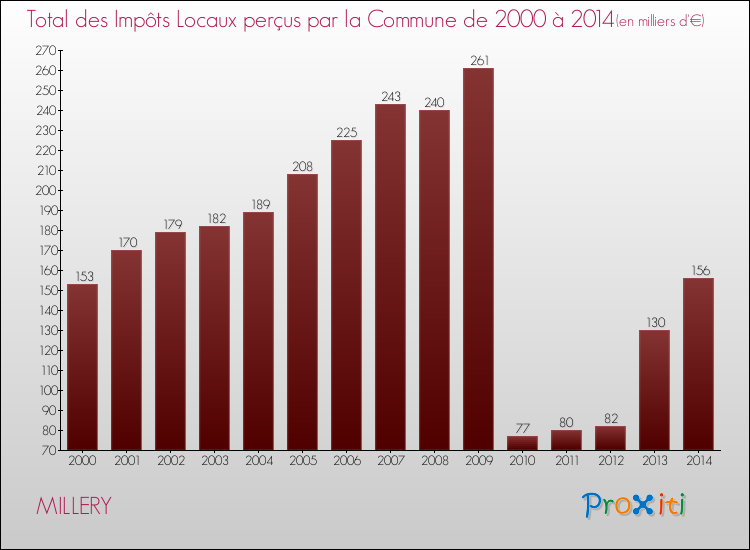 Evolution des Impôts Locaux pour la commune de MILLERY de 2000 à 2014 Evolution des Impôts Locaux pour MILLERY de 2000 à 2014