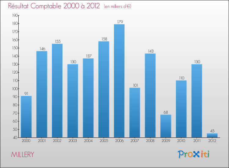 Evolution du résultat comptable pour la commune de MILLERY de 2000 à 2012 Evolution du résultat comptable pour MILLERY de 2000 à 2012