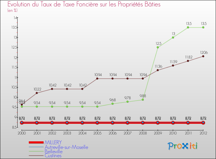 Evolution du taux de la taxe foncière sur le bati pour MILLERY et les communes proches de 2000 à 2012 Comparaison des taux de taxe foncière sur le bati pour MILLERY et les communes voisines de 2000 à 2012