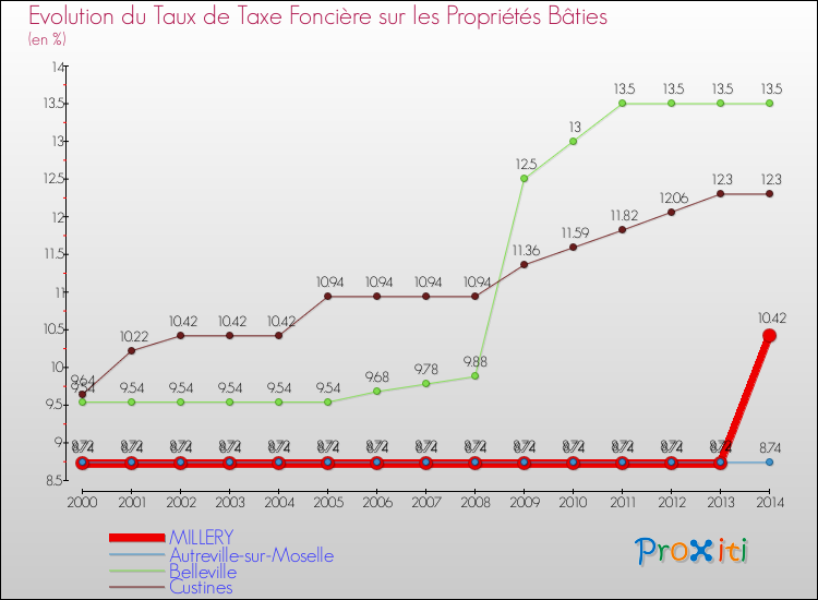 Evolution du taux de la taxe foncière sur le bati pour MILLERY et les communes proches de 2000 à 2014 Comparaison des taux de taxe foncière sur le bati pour MILLERY et les communes voisines de 2000 à 2014