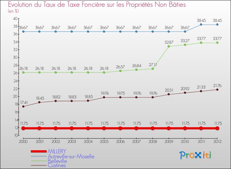 Evolution du taux de la taxe foncière sur les immeubles et terrains non batis pour MILLERY et les communes proches de 2000 à 2012 Comparaison des taux de la taxe foncière sur les immeubles et terrains non batis pour MILLERY et les communes voisines de 2000 à 2012