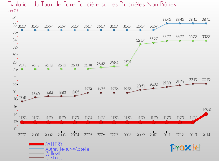 Evolution du taux de la taxe foncière sur les immeubles et terrains non batis pour MILLERY et les communes proches de 2000 à 2014 Comparaison des taux de la taxe foncière sur les immeubles et terrains non batis pour MILLERY et les communes voisines de 2000 à 2014