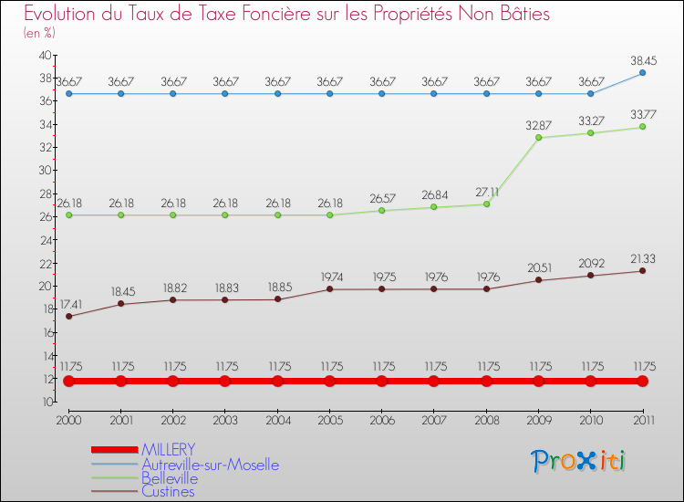 Evolution du taux de la taxe foncière sur les immeubles et terrains non batis pour MILLERY et les communes proches Comparaison des taux de la taxe foncière sur les immeubles et terrains non batis pour MILLERY et les communes voisines