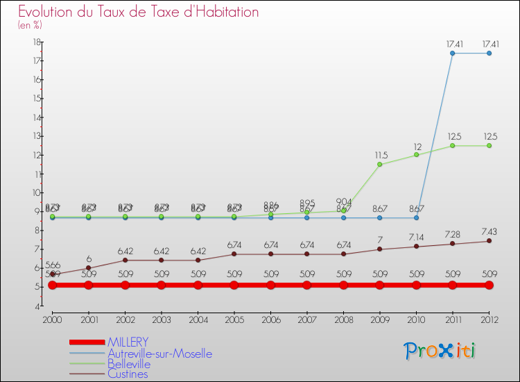 Evolution du taux de la taxe d'habitation pour MILLERY et les communes proches Comparaison des taux de la taxe d'habitation pour MILLERY et les communes voisines