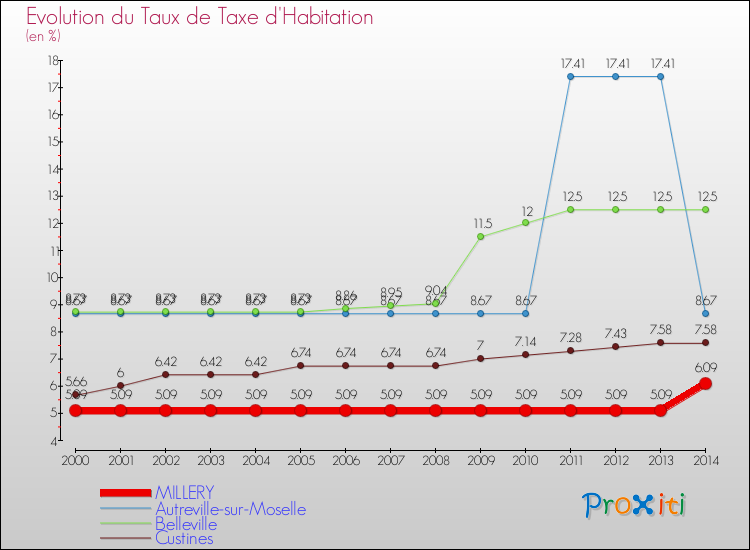 Evolution du taux de la taxe d'habitation pour MILLERY et les communes proches de 2000 à 2014 Comparaison des taux de la taxe d'habitation pour MILLERY et les communes voisines de 2000 à 2014