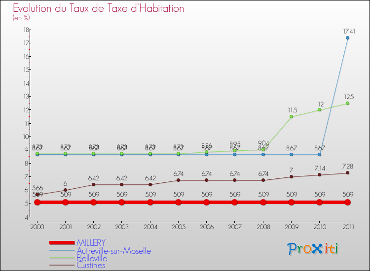 Evolution du taux de la taxe d'habitation pour MILLERY et les communes proches Comparaison des taux de la taxe d'habitation pour MILLERY et les communes voisines