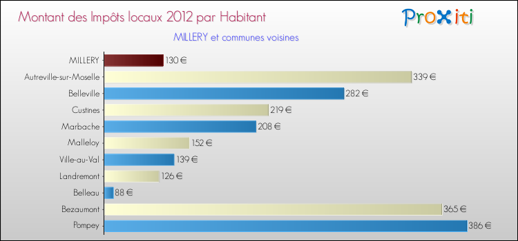 Montant des impôts locaux par Habitant pour MILLERY et les communes proches Comparaison des impôts locaux par habitant pour MILLERY et les communes voisines