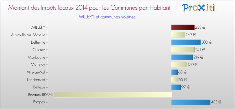 Montant des impôts locaux par Habitant pour MILLERY et les communes proches en 2014 Comparaison des impôts locaux par habitant pour MILLERY et les communes voisines en 2014