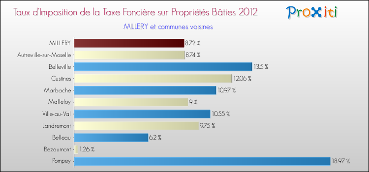 Taux d'imposition de la taxe foncière sur le bati 2012 pour MILLERY et les communes proches Comparaison des taux d'imposition de la taxe foncière sur le bati 2012 pour MILLERY et les communes voisines