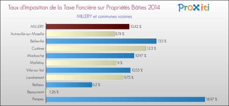 Taux d'imposition de la taxe foncière sur le bati 2014 pour MILLERY et les communes proches Comparaison des taux d'imposition de la taxe foncière sur le bati 2014 pour MILLERY et les communes voisines