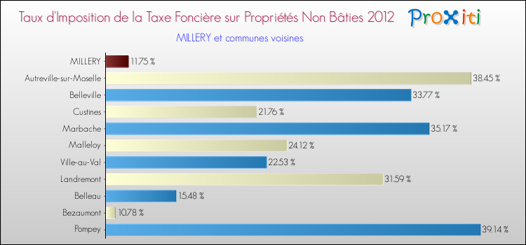 Taux d'imposition de la taxe foncière sur les immeubles et terrains non batis 2012 pour MILLERY et les communes proches Comparaison des taux d'imposition de la taxe foncière sur les immeubles et terrains non batis 2012 pour MILLERY et les communes voisines