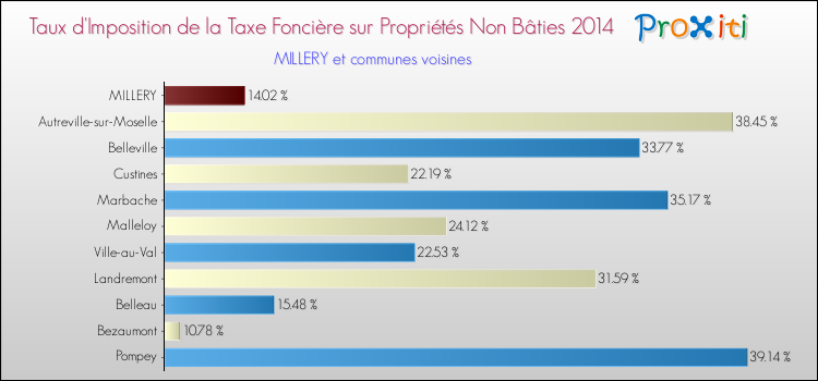 Taux d'imposition de la taxe foncière sur les immeubles et terrains non batis 2014 pour MILLERY et les communes proches Comparaison des taux d'imposition de la taxe foncière sur les immeubles et terrains non batis 2014 pour MILLERY et les communes voisines