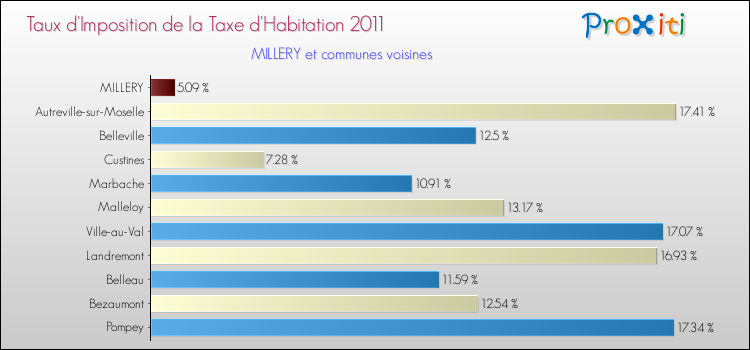Taux d'imposition de la taxe d'habitation 2011 pour MILLERY et les communes proches Comparaison des taux d'imposition de la taxe d'habitation 2011 pour MILLERY et les communes voisines