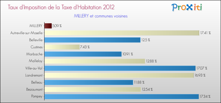 Taux d'imposition de la taxe d'habitation 2012 pour MILLERY et les communes proches Comparaison des taux d'imposition de la taxe d'habitation 2012 pour MILLERY et les communes voisines