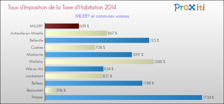 Taux d'imposition de la taxe d'habitation 2014 pour MILLERY et les communes proches Comparaison des taux d'imposition de la taxe d'habitation 2014 pour MILLERY et les communes voisines