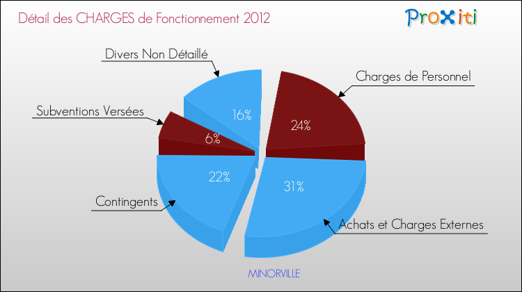Décomposition des Charges de Fonctionnement 2012 de la commune de MINORVILLE Charges de Fonctionnement 2012 pour la commune de MINORVILLE