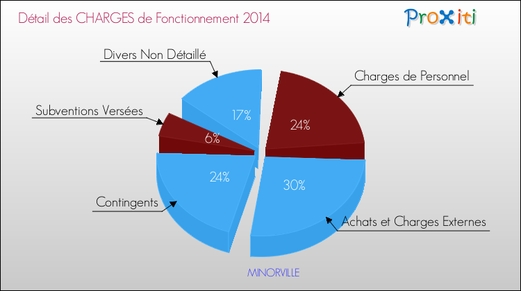 Décomposition des Charges de Fonctionnement 2014 de la commune de MINORVILLE Charges de Fonctionnement 2014 pour la commune de MINORVILLE