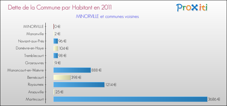 Dette par habitant de la commune en 2011 pour MINORVILLE et les communes proches Comparaison de la dette par habitant de la commune en 2011 pour MINORVILLE et les communes voisines