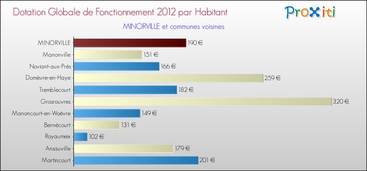 Montant des dotations globales de fonctionnement DGF par Habitant pour MINORVILLE et les communes proches Comparaison des des dotations globales de fonctionnement DGF par habitant pour MINORVILLE et les communes voisines