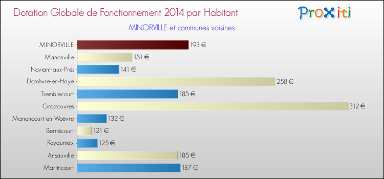 Montant des dotations globales de fonctionnement DGF par Habitant pour MINORVILLE et les communes proches en 2014. Comparaison des des dotations globales de fonctionnement DGF par habitant pour MINORVILLE et les communes voisines en 2014.