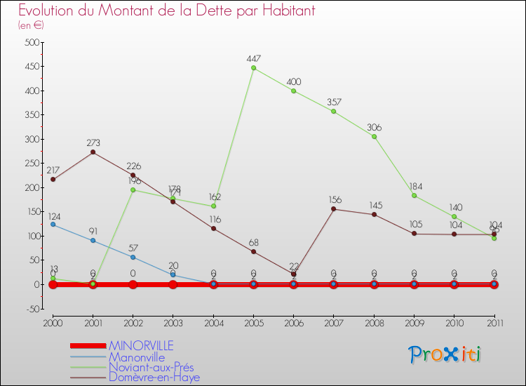 Evolution de la dette par habitant pour la commune de MINORVILLE et les communes proches Comparaison de la dette par habitant pour MINORVILLE et les communes voisines