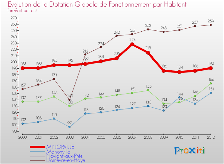Evolution et montant de la dotation globale de fonctionnement par Habitant pour MINORVILLE et les communes proches Comparaison des dotations globales de fonctionnement par habitant pour MINORVILLE et les communes voisines