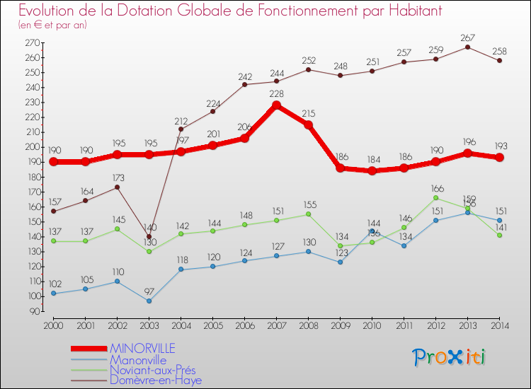 Evolution et montant de la dotation globale de fonctionnement par Habitant pour MINORVILLE et les communes proches de 2000 à 2014. Comparaison des dotations globales de fonctionnement par habitant pour MINORVILLE et les communes voisines de 2000 à 2014.