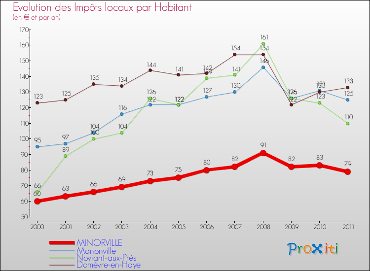Evolution et montant des impôts locaux par Habitant pour MINORVILLE et les communes proches Comparaison des impôts locaux par habitant pour MINORVILLE et les communes voisines