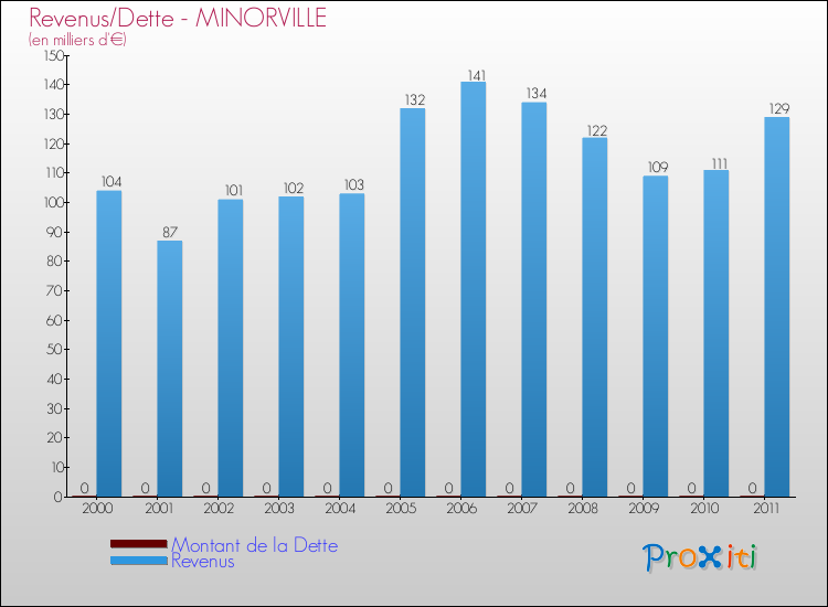 Evolution comparée de la dette et des revenus pour la commune de MINORVILLE de 2000 à 2011 Comparaison de la dette et des revenus pour MINORVILLE de 2000 à 2011